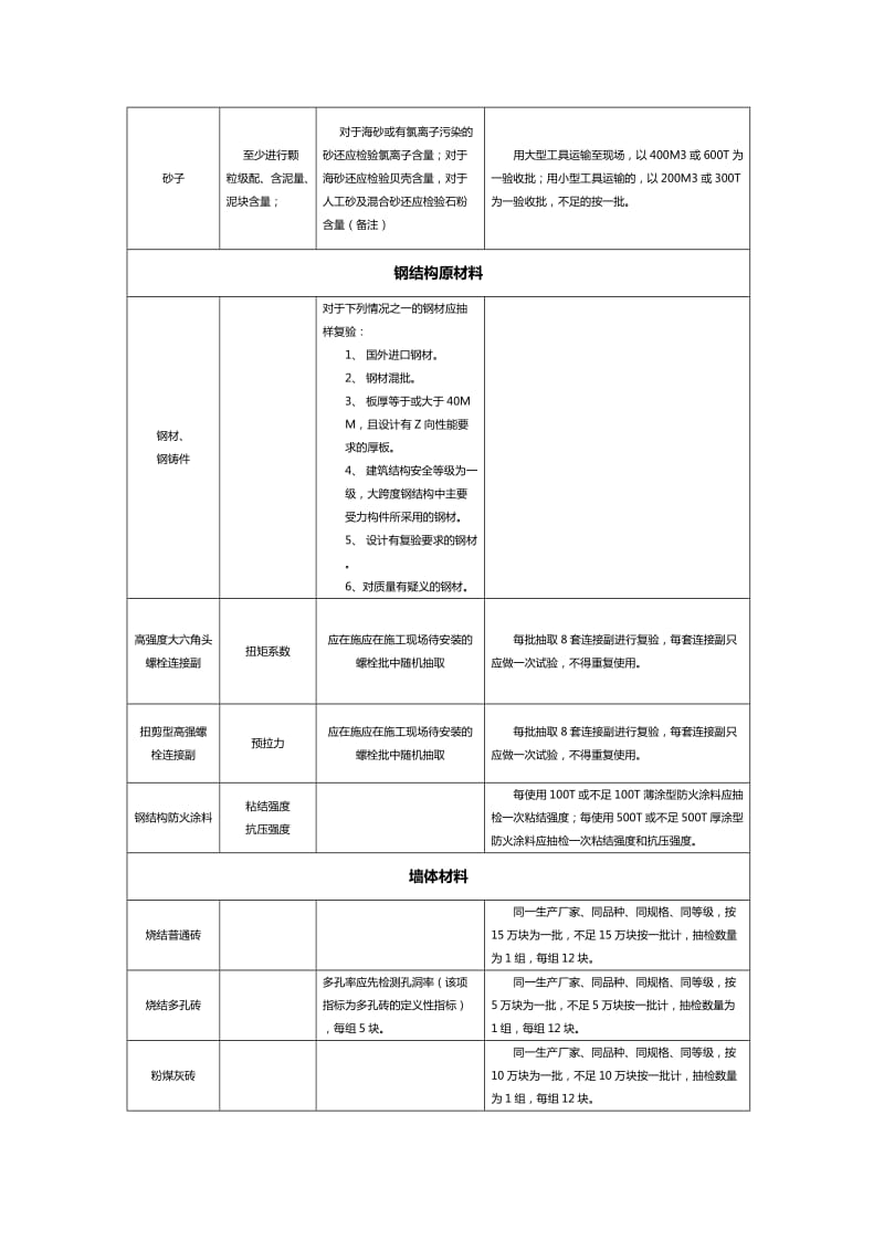 常用建筑材料取样检测方法及检验批规定_第2页