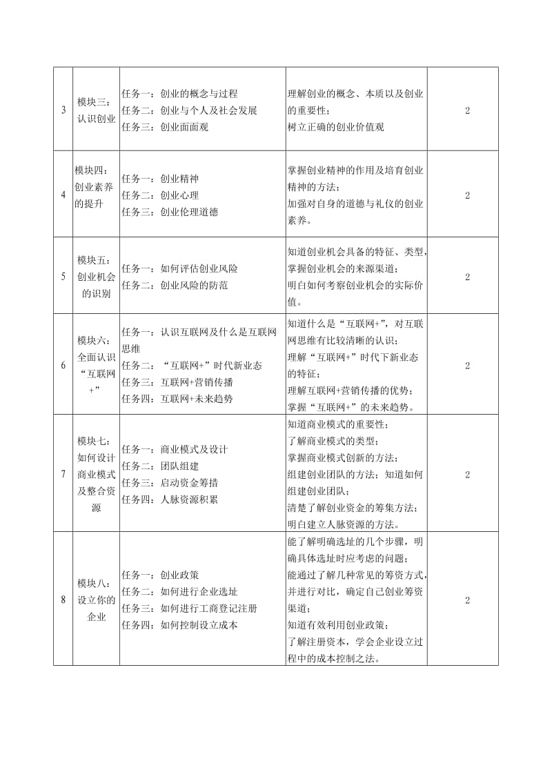 创新创业指导课程标准(讨论稿)_第3页