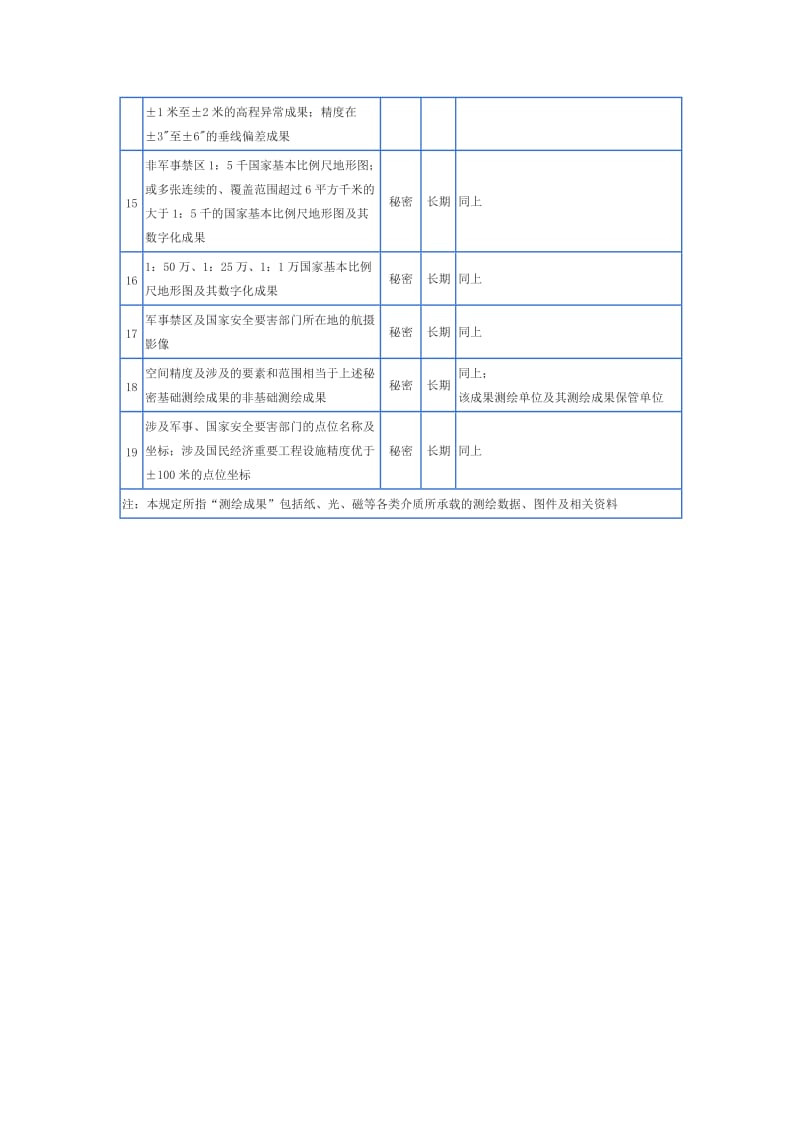 测绘管理工作国家秘密范围的规定[2003]17号文件_第3页