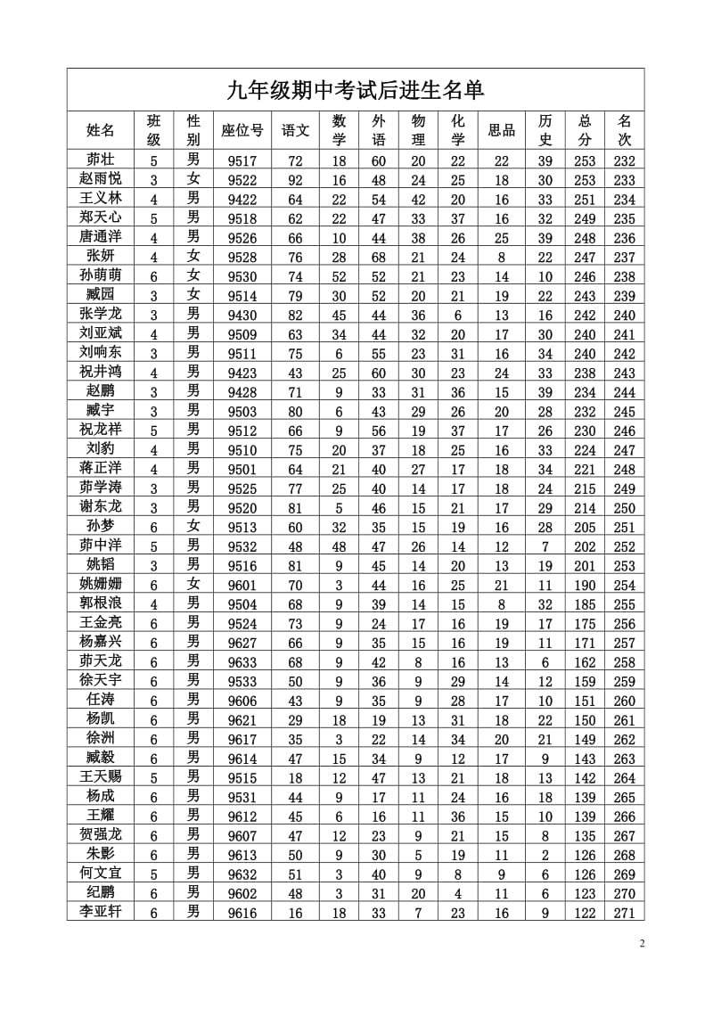 初三年级培优补差工作计划_第2页