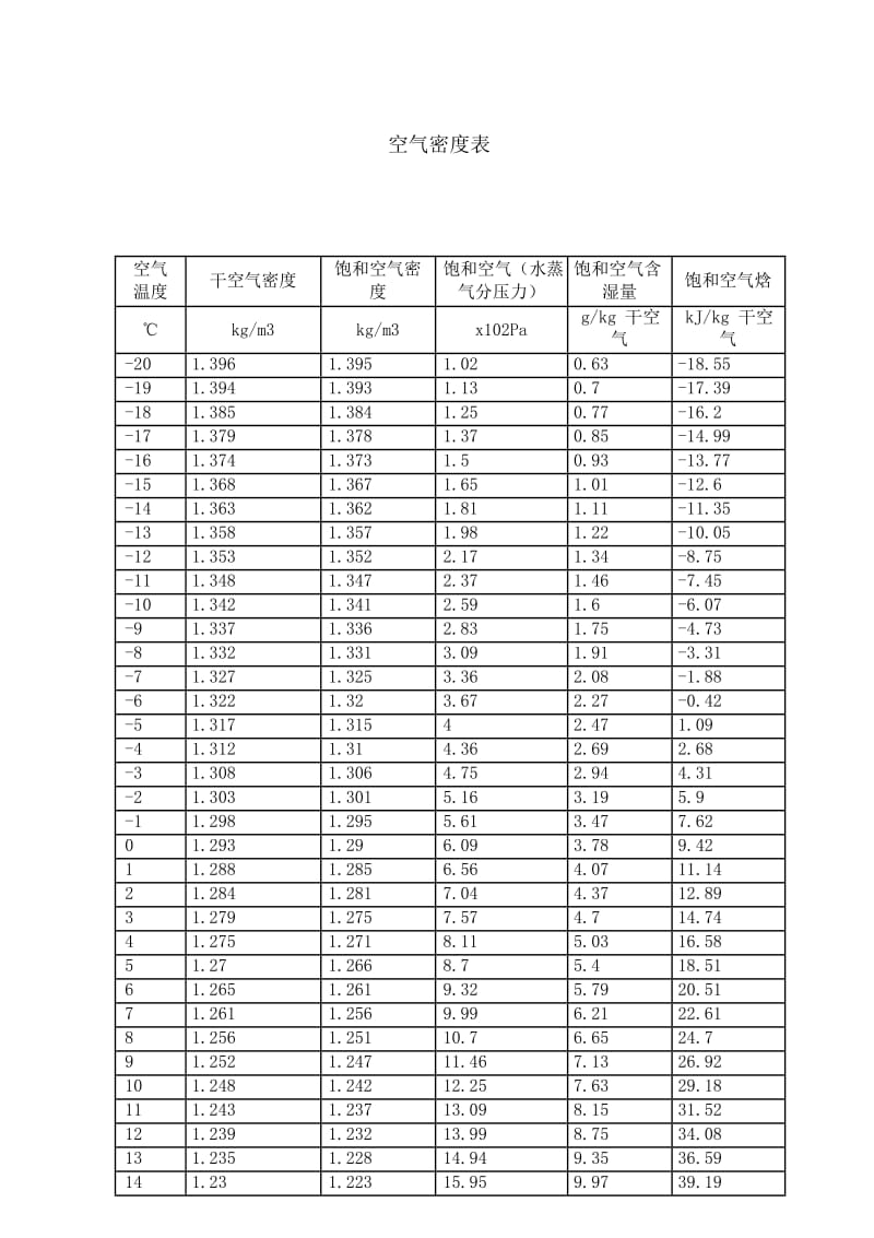 常用的空气密度表(-20-100度).pdf_第1页