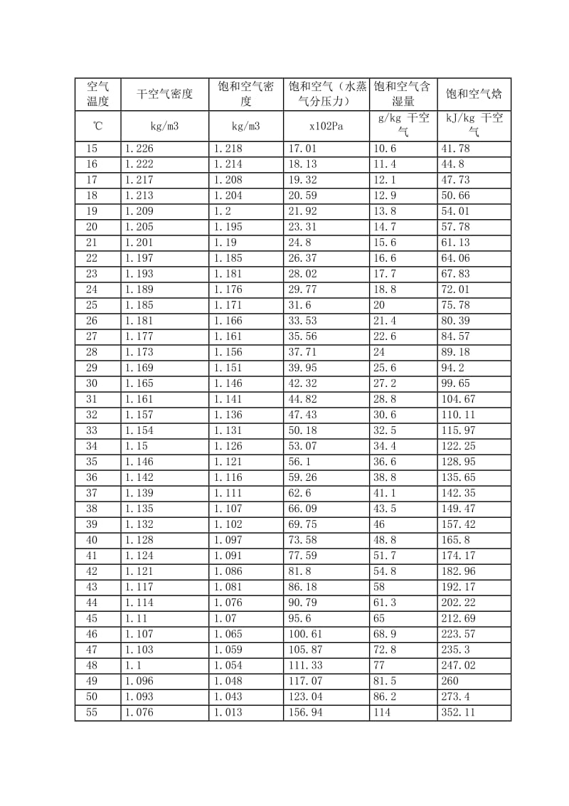 常用的空气密度表(-20-100度).pdf_第2页