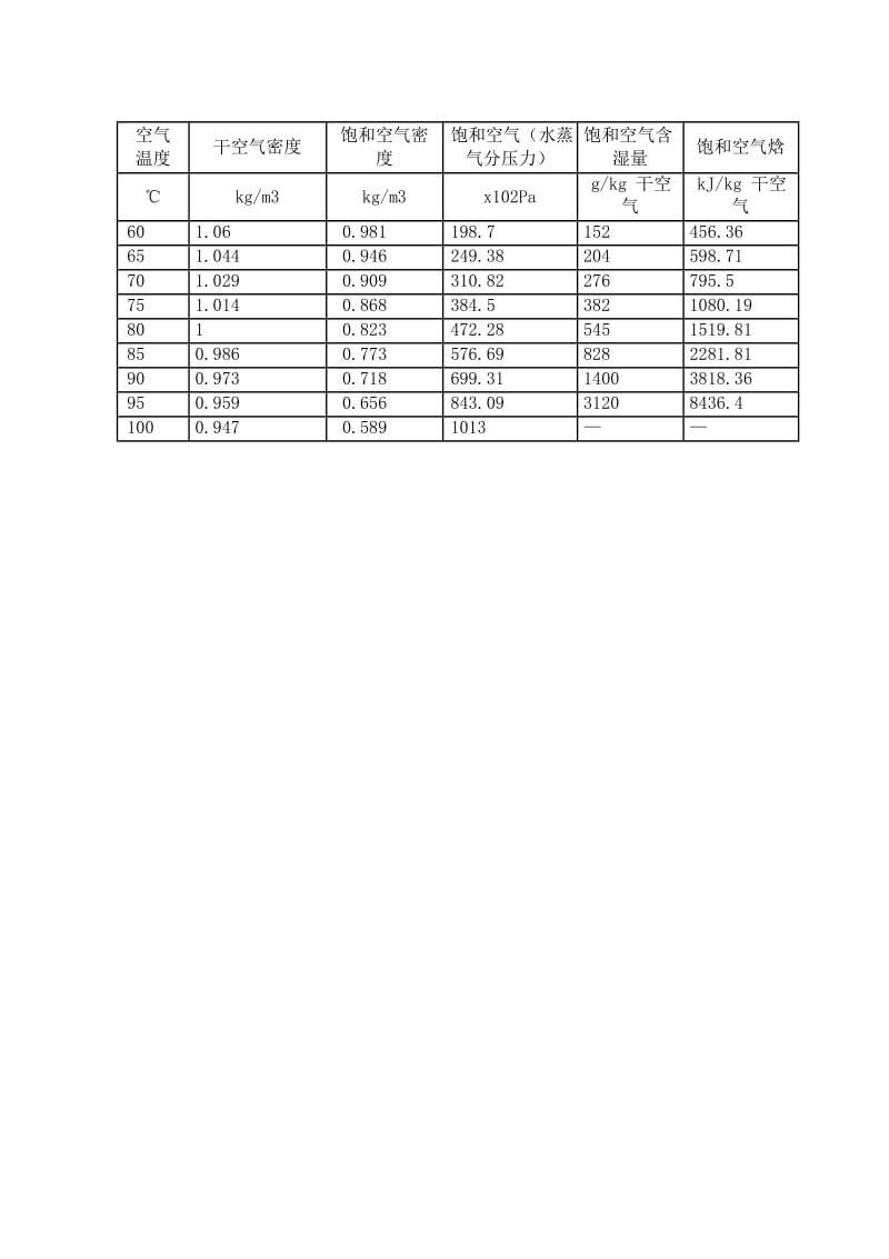 常用的空气密度表(-20-100度).pdf_第3页