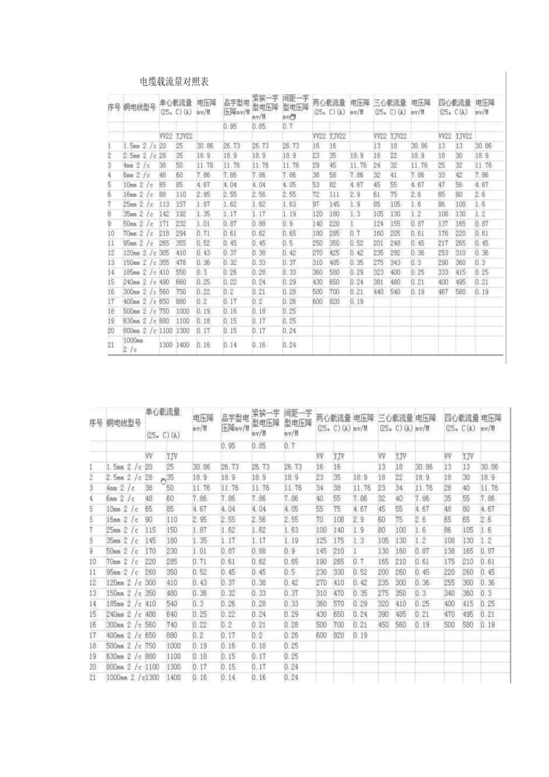 电缆载流量对照表及实用手册_第1页