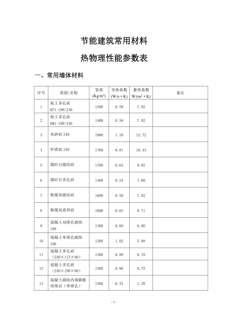 常用保温材料导热蓄热系数汇总_第1页