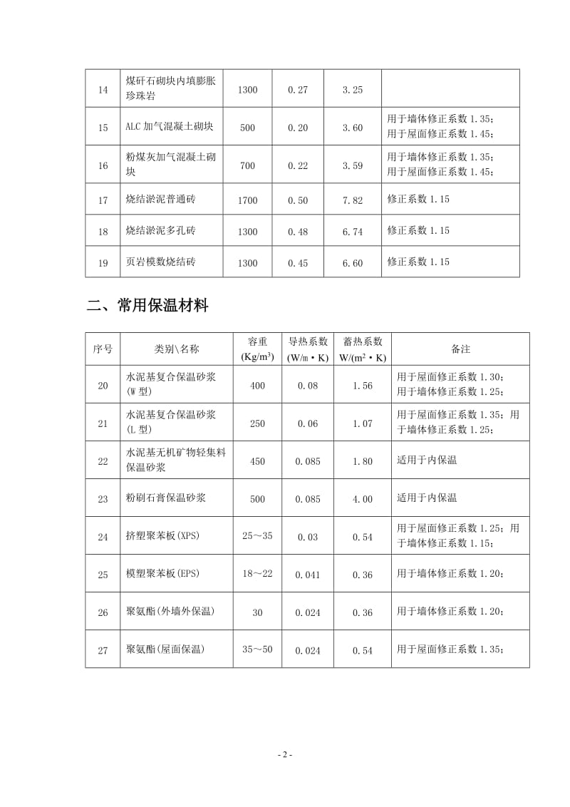 常用保温材料导热蓄热系数汇总_第2页