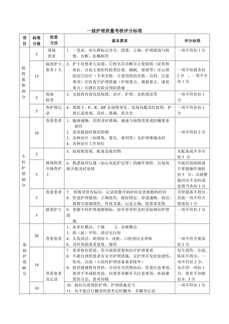 分级护理质量评分表[1]_第2页