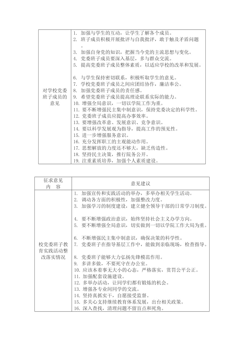 对党委领导班子及成员的意见建议表_第2页