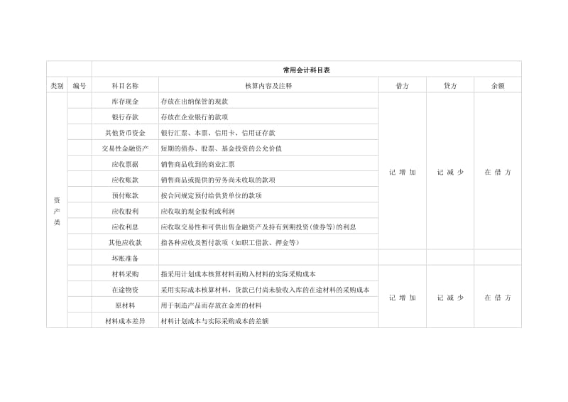 常用会计科目表_第1页