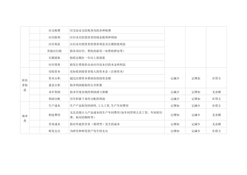 常用会计科目表_第3页