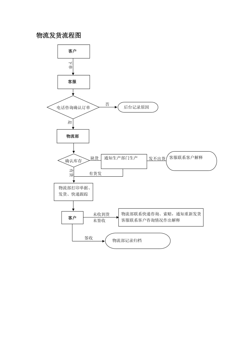 公司发货制度流程_第3页