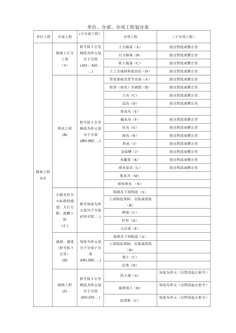 公路、桥梁、隧道等分部分项工程划分_第1页