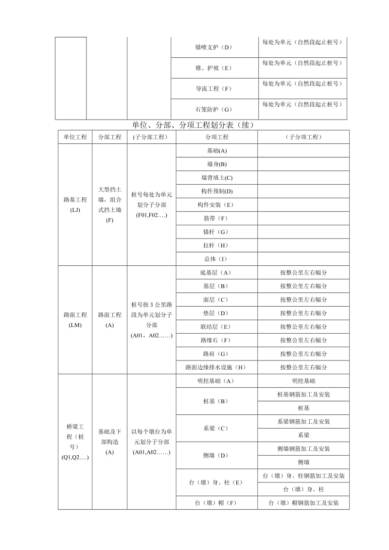 公路、桥梁、隧道等分部分项工程划分_第2页