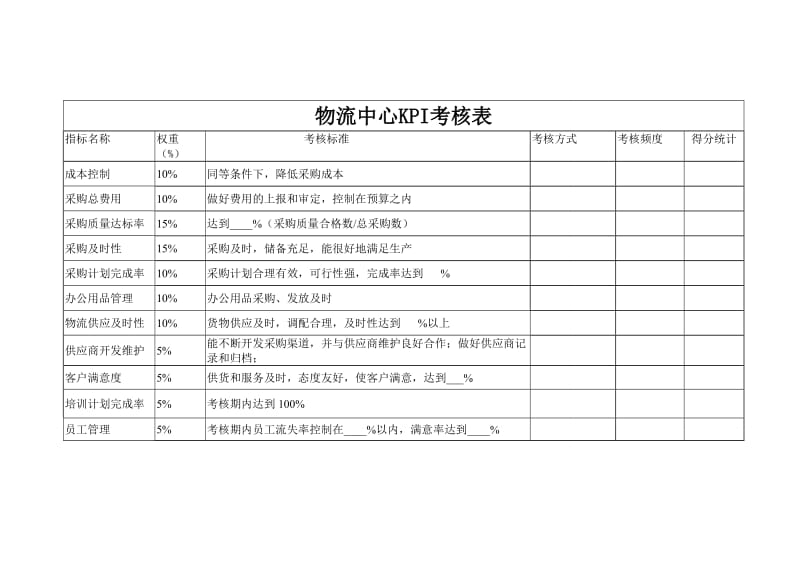 各部门绩效考核表(KPI和-CPI)_第3页