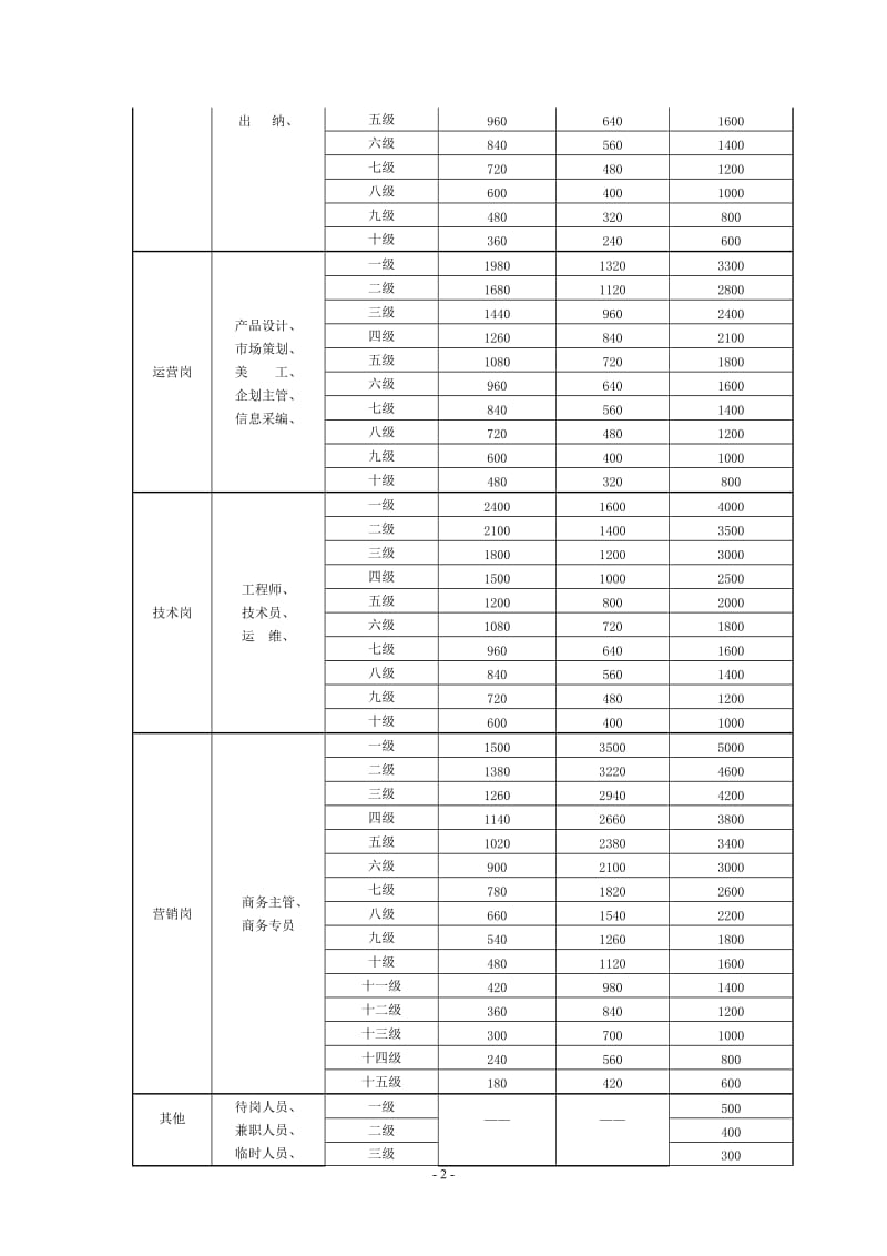 公司制度——完整的公司薪资管理规定_第2页