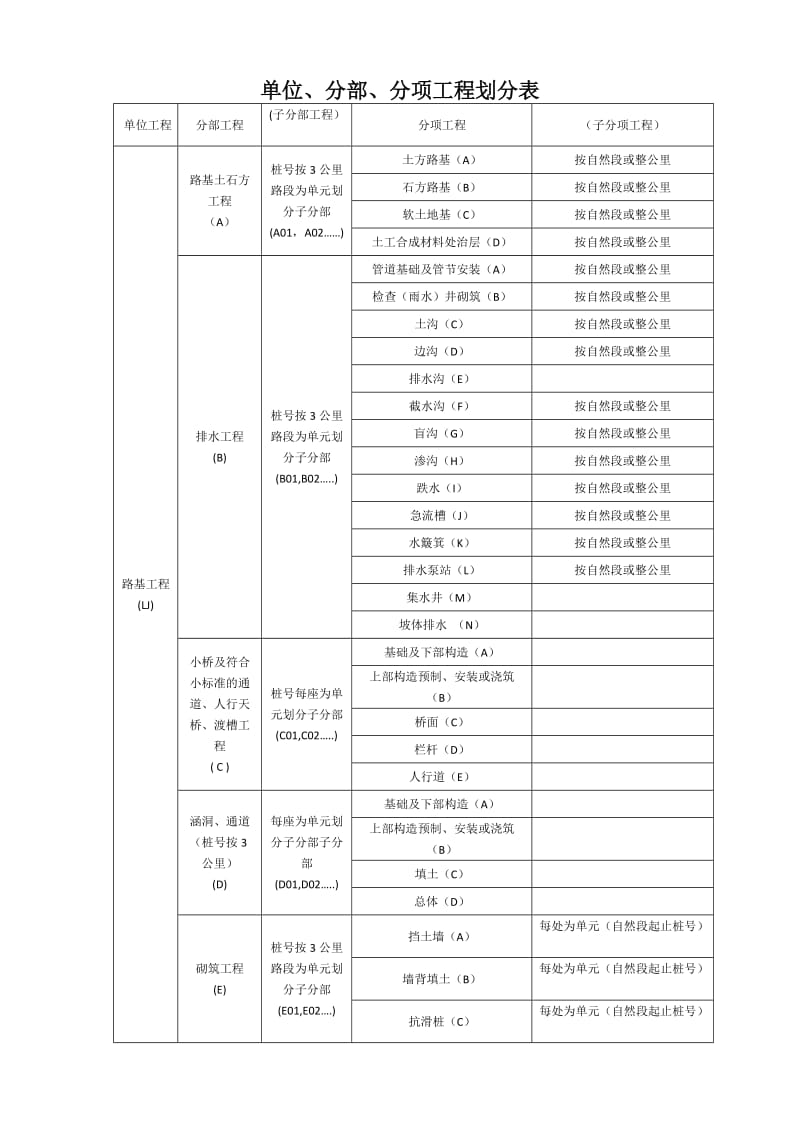 公路项目单位、分部及分项工程划分表_第1页