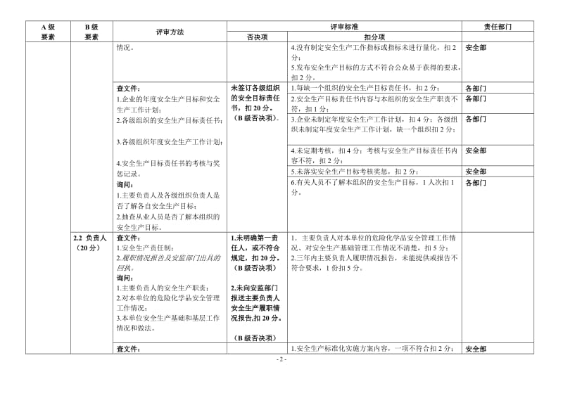 安全生产标准化自评检查表_第2页