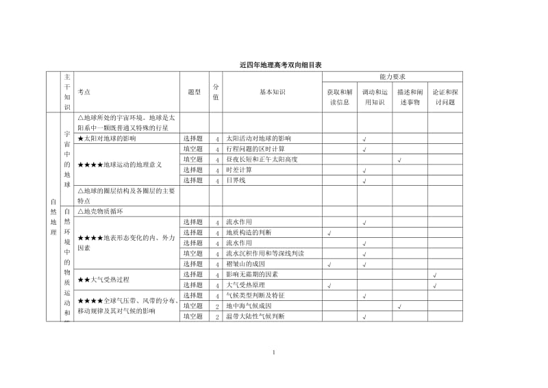 地理高考双向细目表_第1页