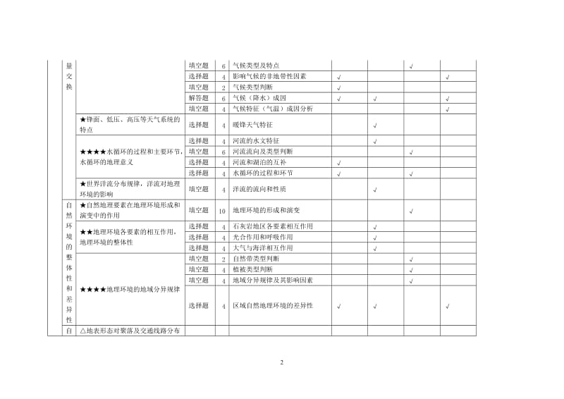 地理高考双向细目表_第2页