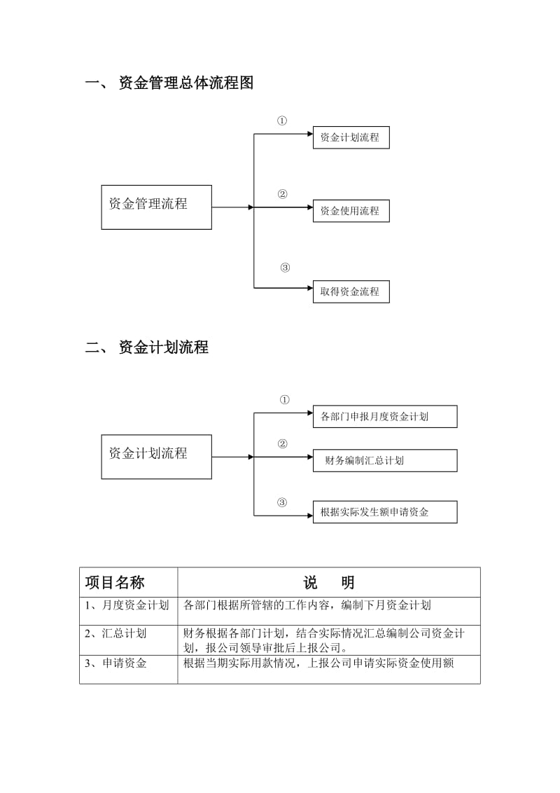 财务管理制度-资金使用审批流程图_第1页