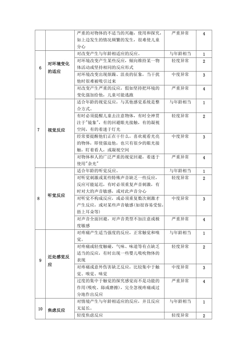 卡氏儿童孤独症评定量表(CARS)_第2页