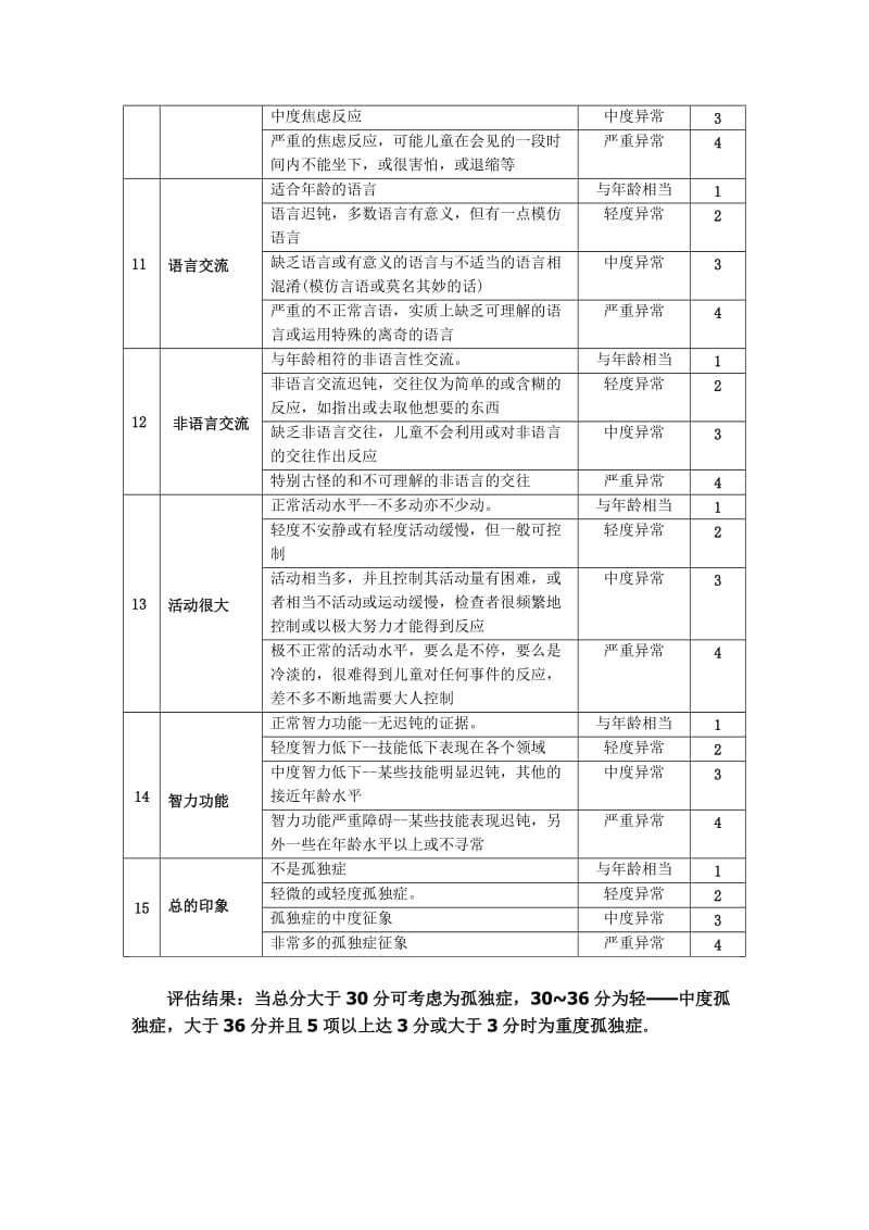 卡氏儿童孤独症评定量表(CARS)_第3页