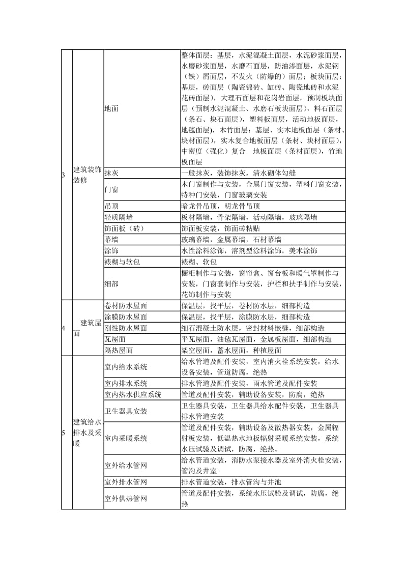 建筑工程的分部(子分部)工程、分项工程划分表_第2页