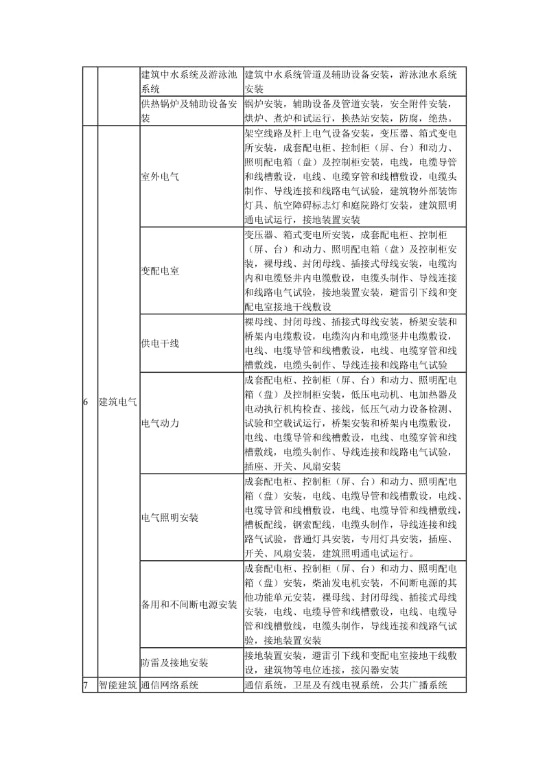 建筑工程的分部(子分部)工程、分项工程划分表_第3页