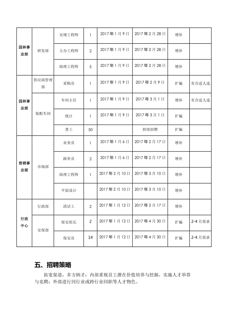 年度招聘计划方案(范文)_第3页