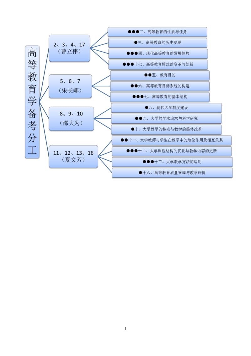 高等教育学知识点整理汇总(全)_第1页