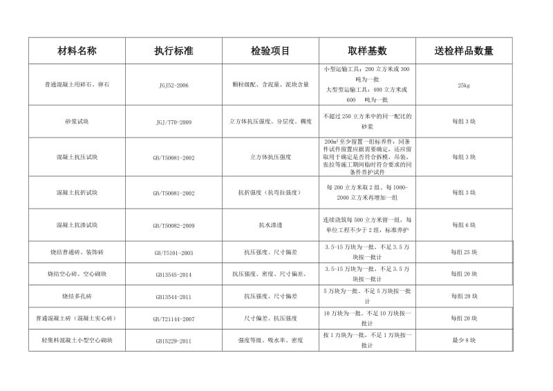 建筑工程材料送检一览表_第2页