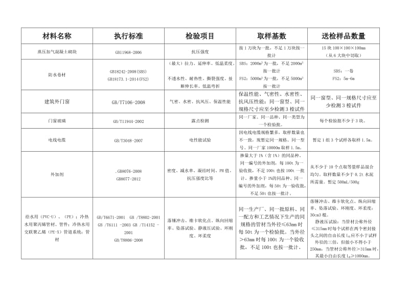 建筑工程材料送检一览表_第3页