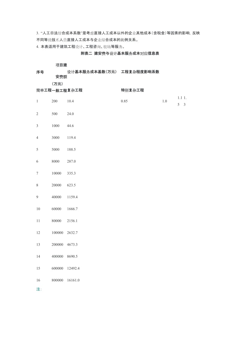 建筑设计收费标准——————中国勘察设计协会文件_第2页