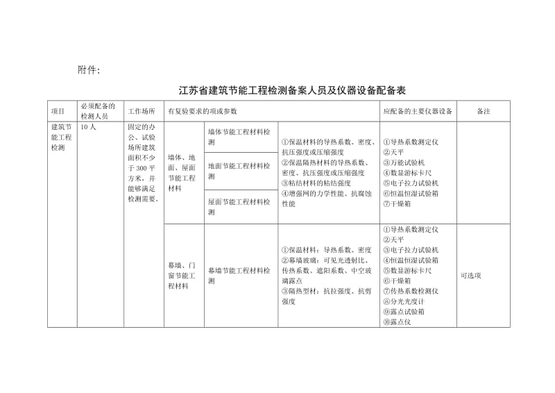 江苏建筑节能工程检测备案人员及仪器设备配备表_第1页