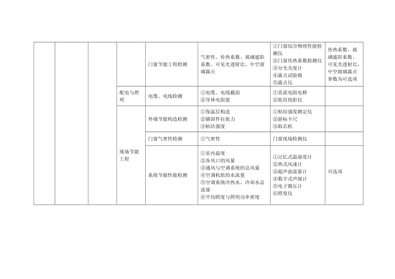 江苏建筑节能工程检测备案人员及仪器设备配备表_第2页