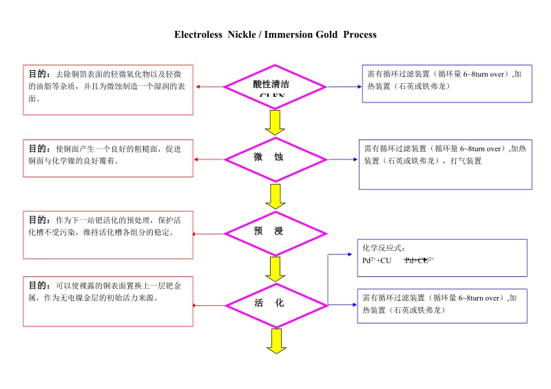 化学镍金制程分析_第1页