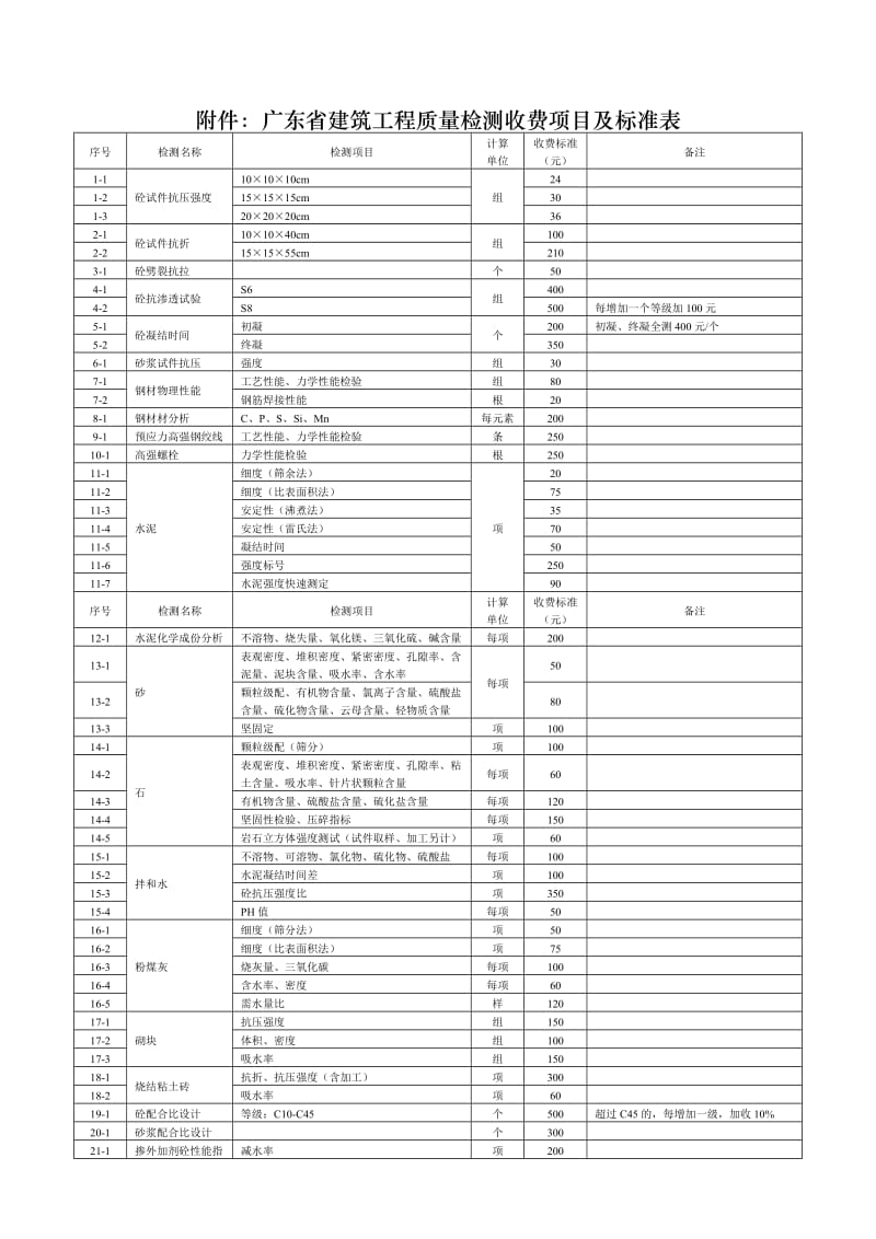 广东省建筑工程质量检测收费项目及标准表_第1页