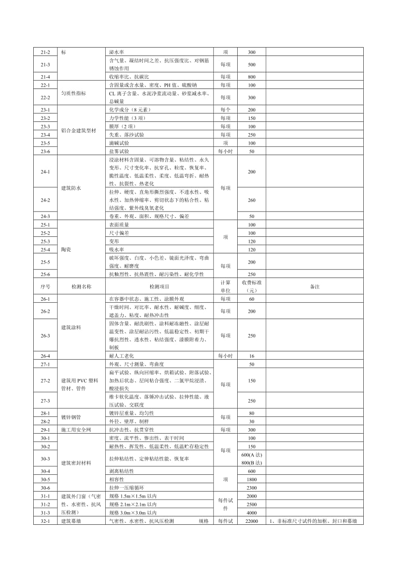 广东省建筑工程质量检测收费项目及标准表_第2页