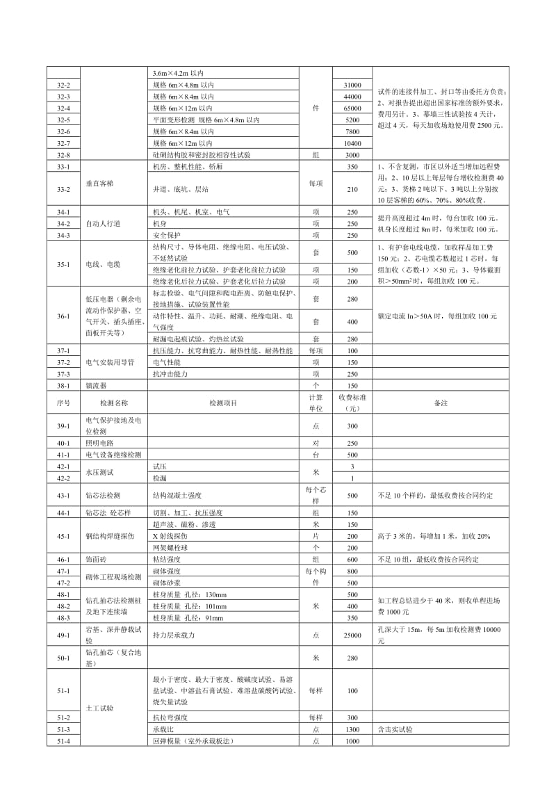 广东省建筑工程质量检测收费项目及标准表_第3页