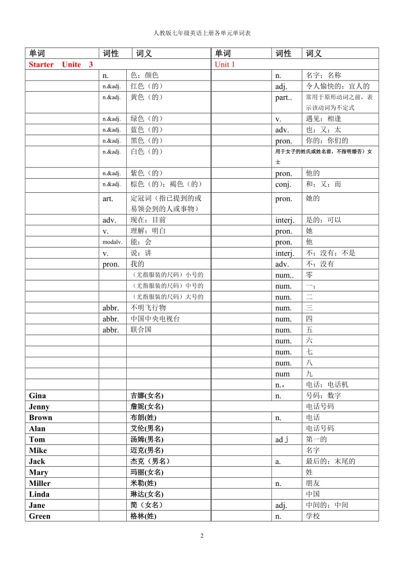 人教版英语七年级上册各单元单词表(中文)_第2页