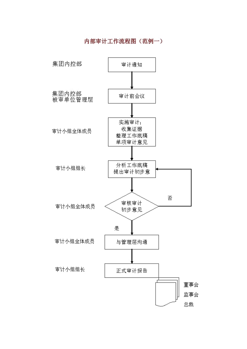 企业内部审计工作流程图_第1页