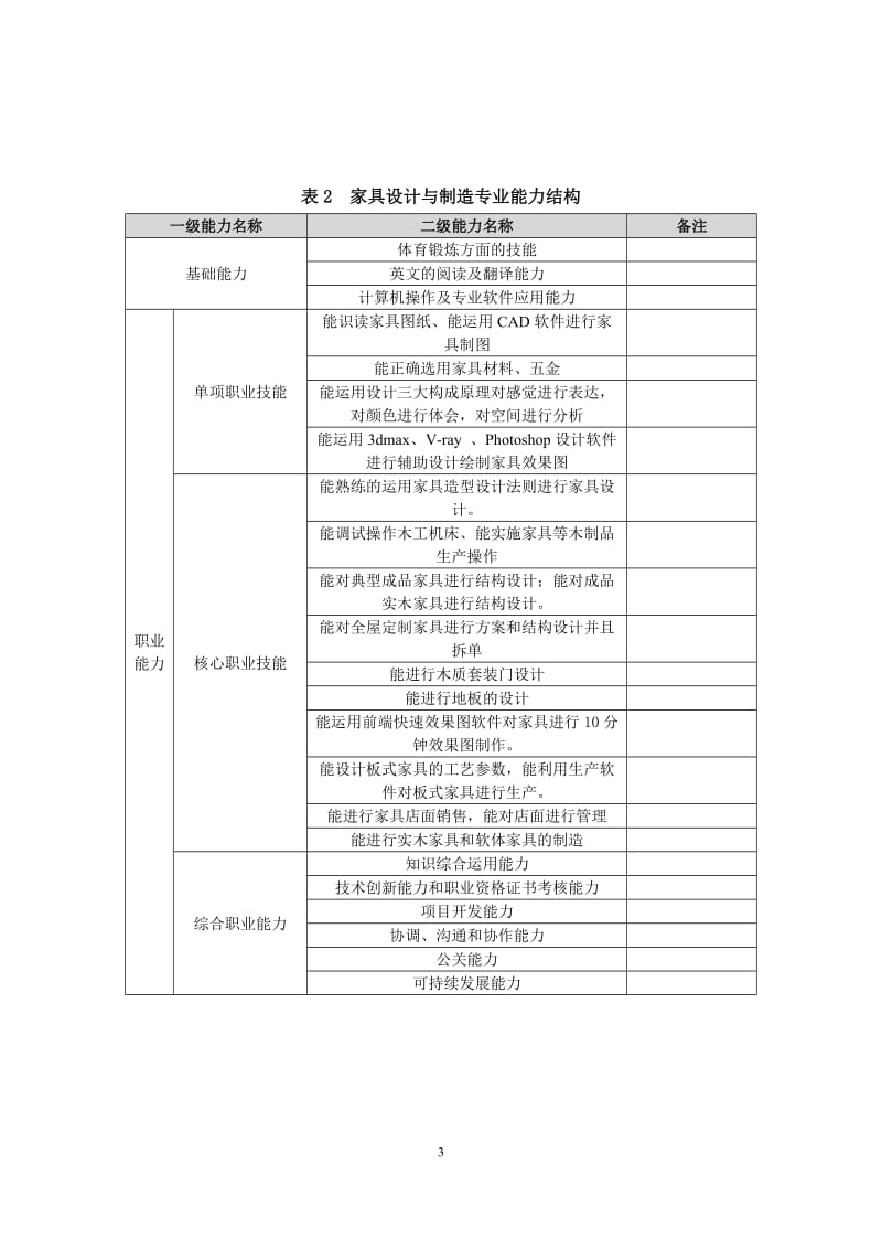 家具专业人才培养方案_第3页