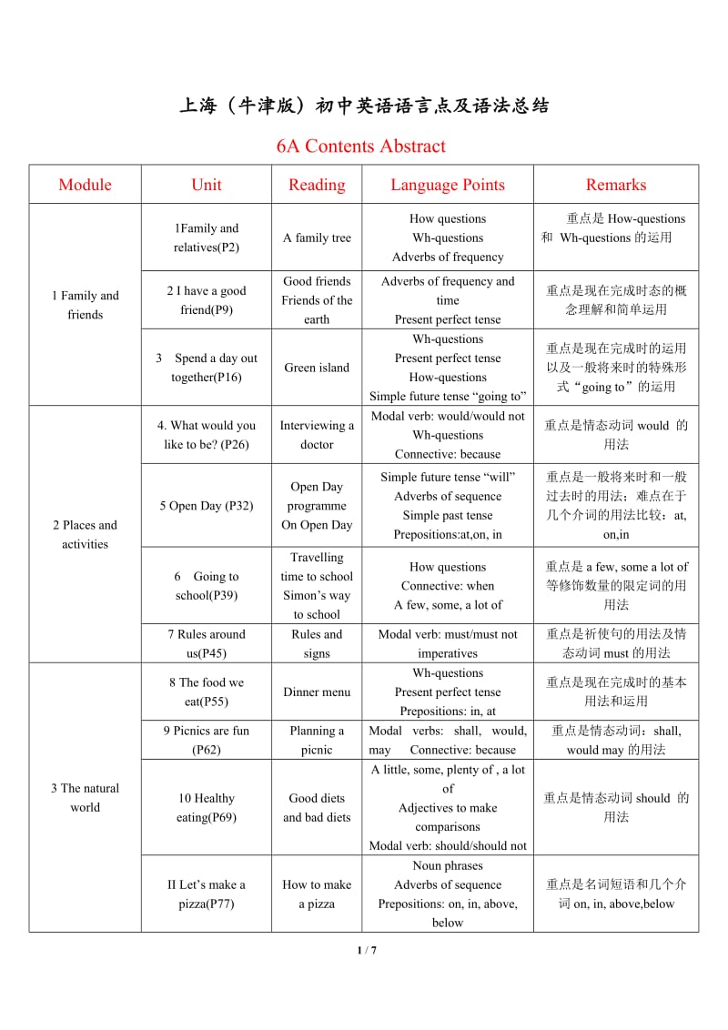 上海(牛津版)初中英语语言点及语法总结_第1页