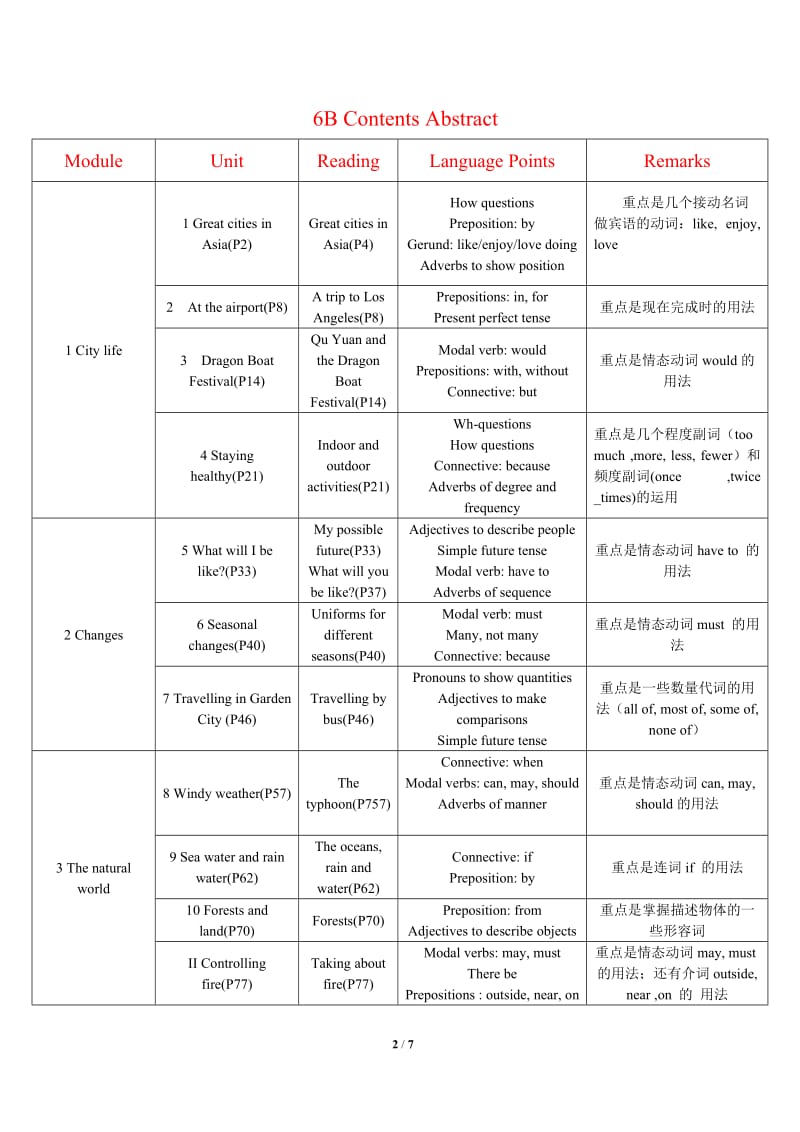 上海(牛津版)初中英语语言点及语法总结_第2页