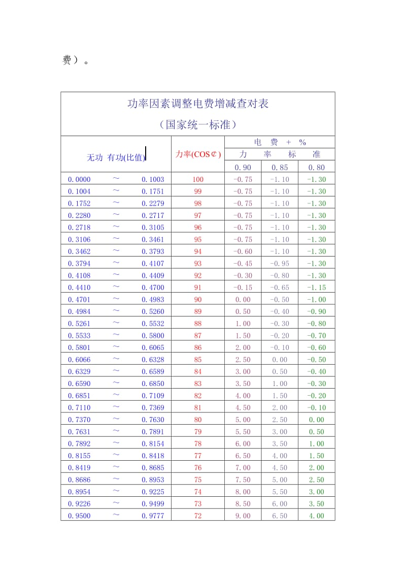 两部制电费计算公式(附功率因数查对表)_第3页