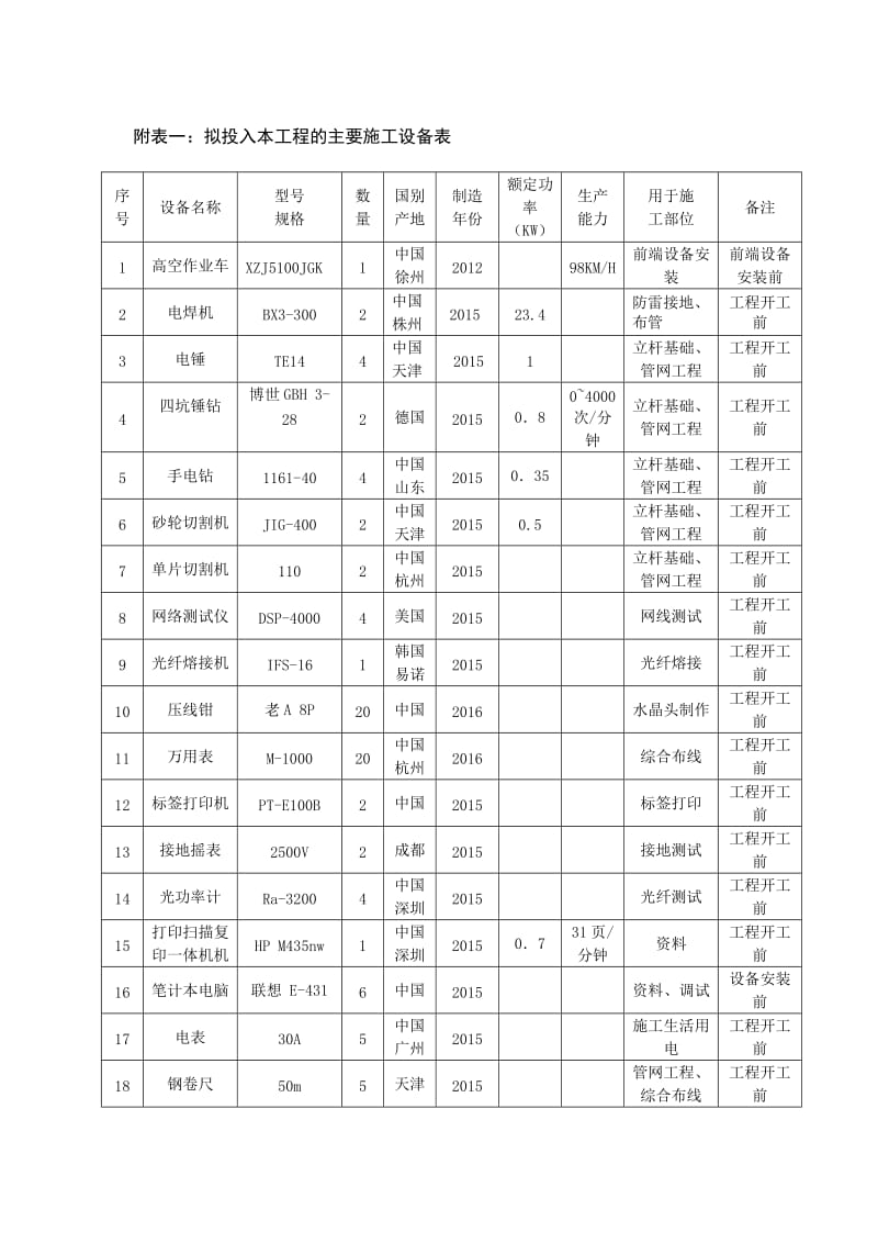 机械设备及劳动力计划_第2页