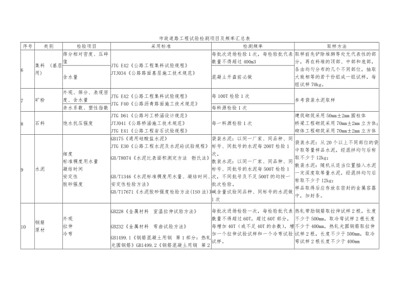 市政道路工程试验检测项目及频率汇总表_第2页