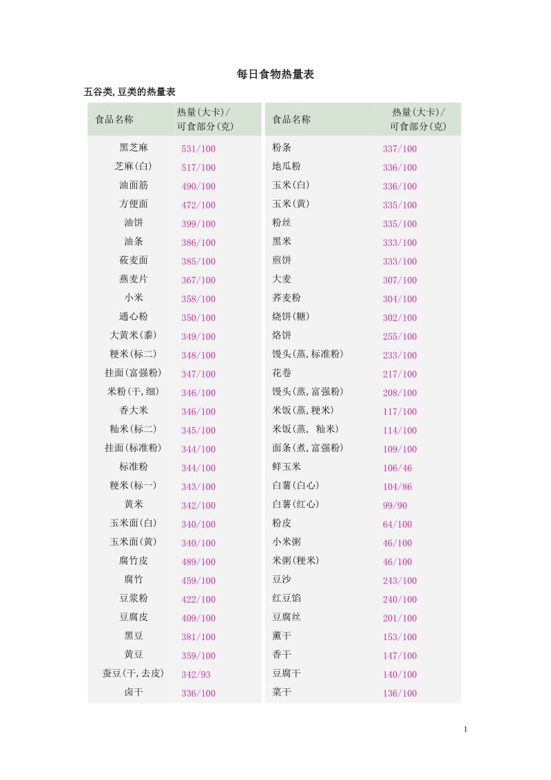 日常食物热量表_第1页