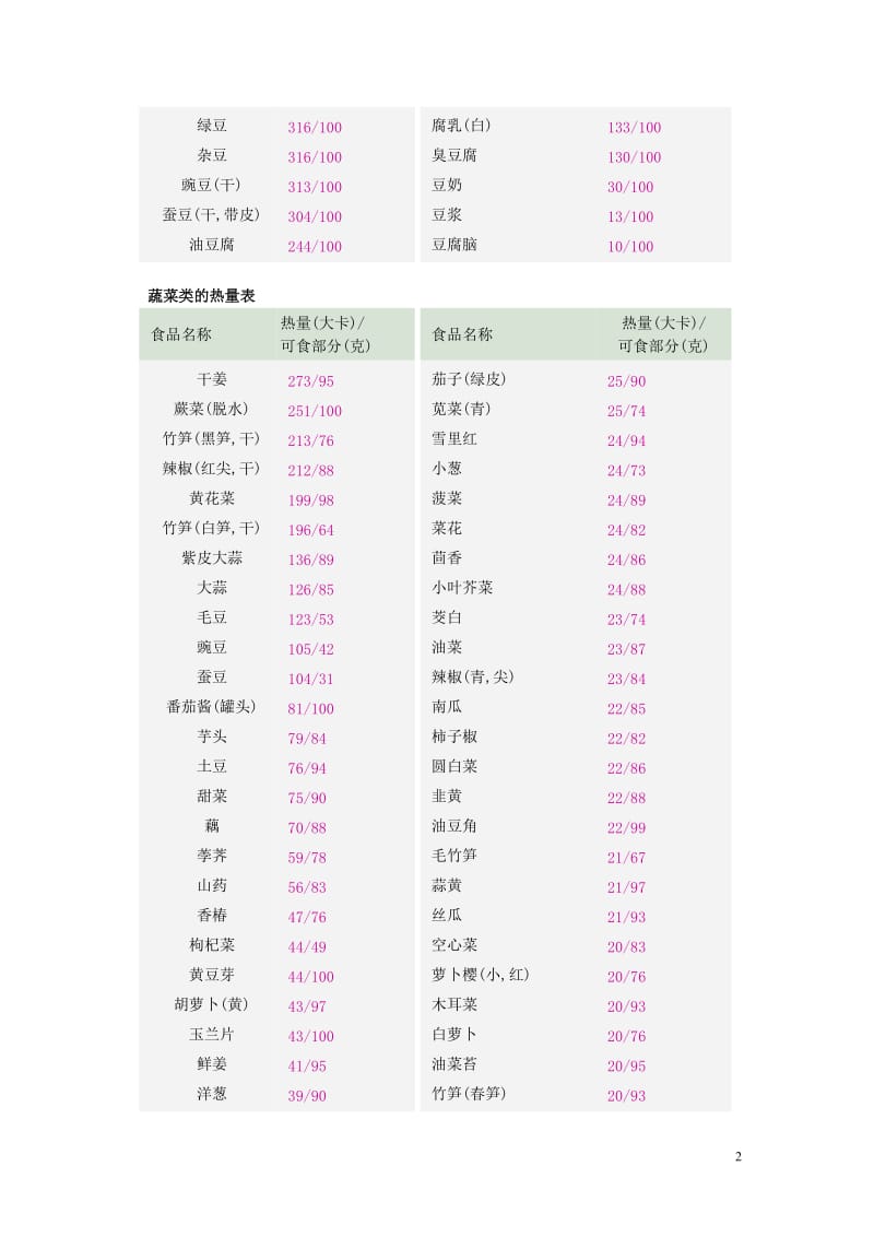 日常食物热量表_第2页