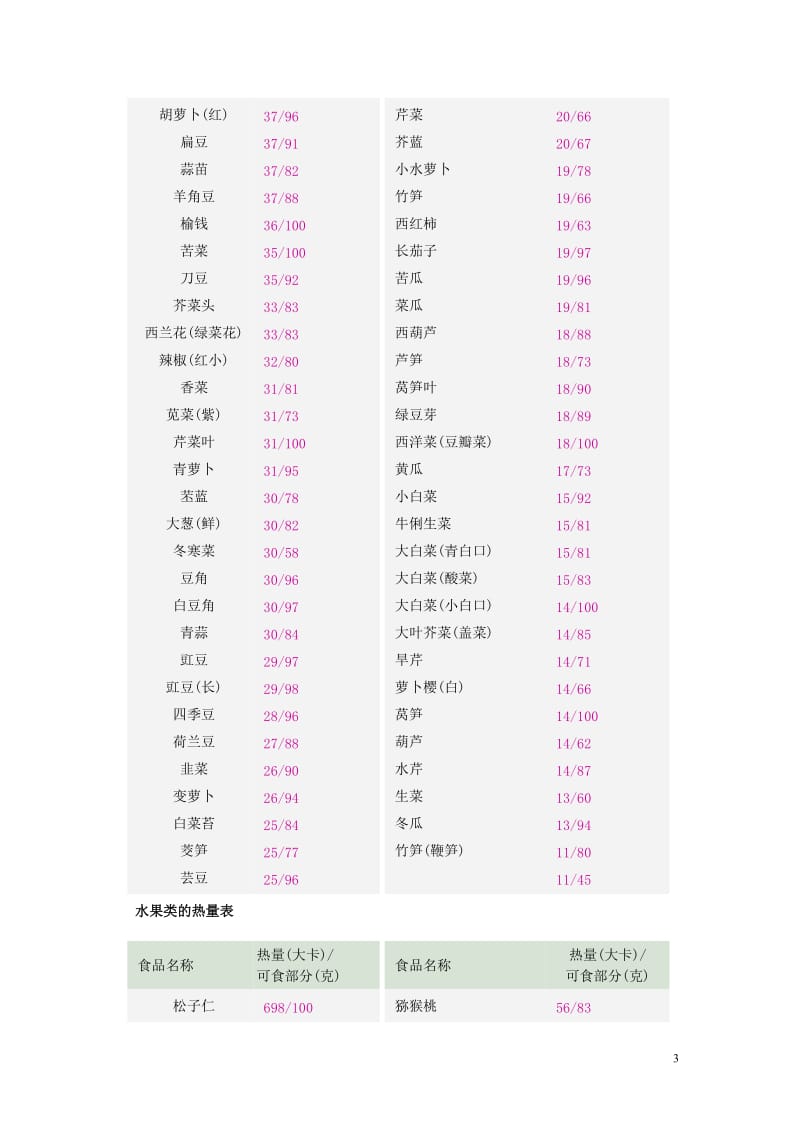 日常食物热量表_第3页